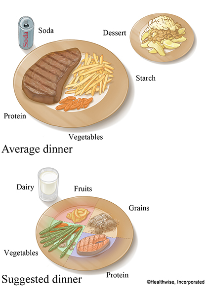 Suggested versus average dinner portion sizes